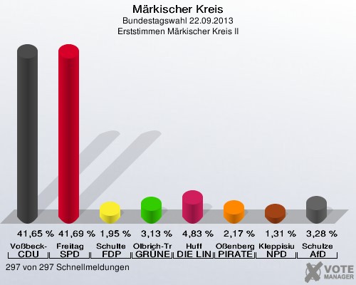 vorl. Ergebnis (Märk. Kreis II)